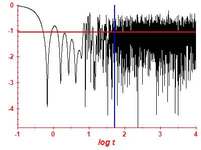 Survival probability log